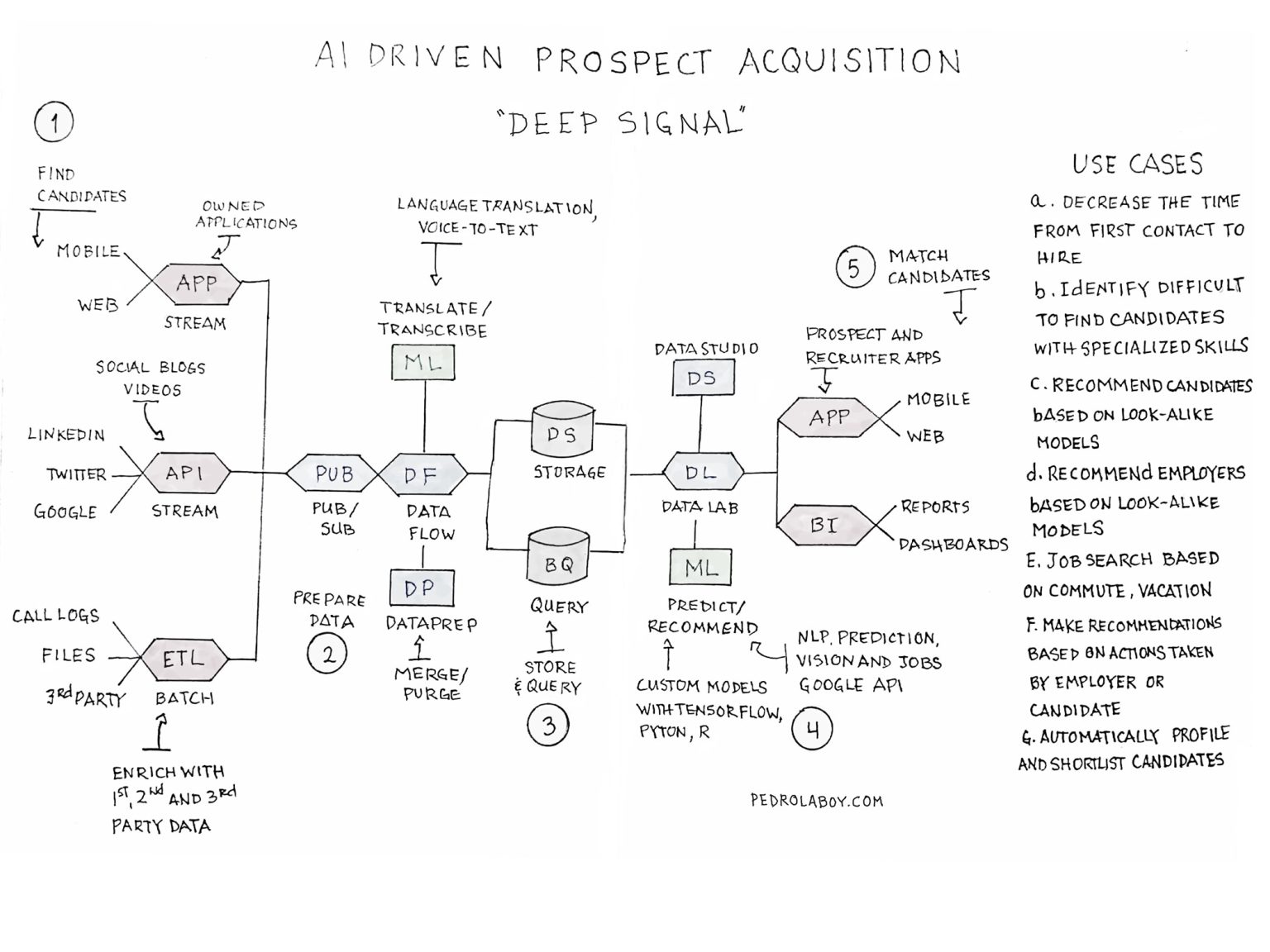 AI Driven Talent Acquisition Brand Nexus